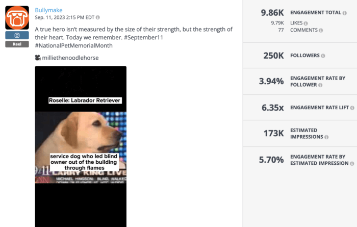 Bullymake post on September 11, 2023, remembering 9/11 with an image of Roselle, a service dog, Labrador Retriever. Engagement statistics: 9.86K engagement total, 3.94% engagement rate by follower, 6.35x engagement rate lift, 173K estimated impressions.